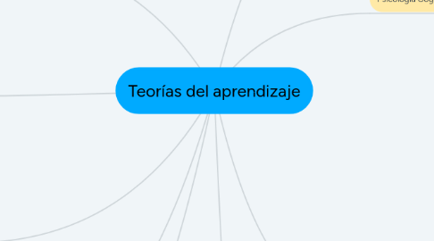 Mind Map: Teorías del aprendizaje