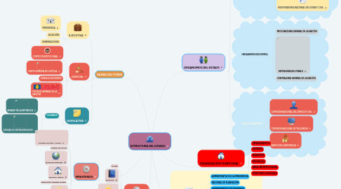 Mind Map: ESTRUCTURA DEL ESTADO