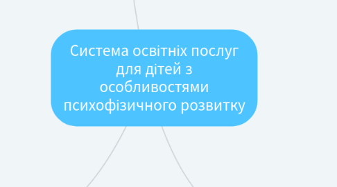 Mind Map: Система освітніх послуг для дітей з особливостями психофізичного розвитку