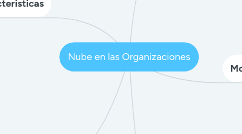 Mind Map: Nube en las Organizaciones