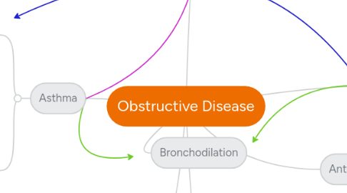 Mind Map: Obstructive Disease