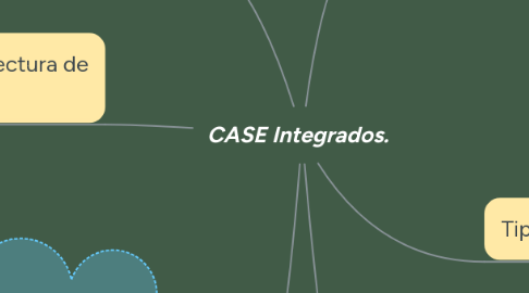 Mind Map: CASE Integrados.