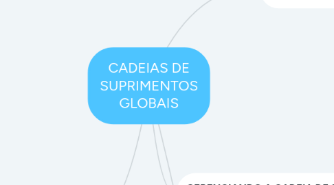 Mind Map: CADEIAS DE SUPRIMENTOS GLOBAIS