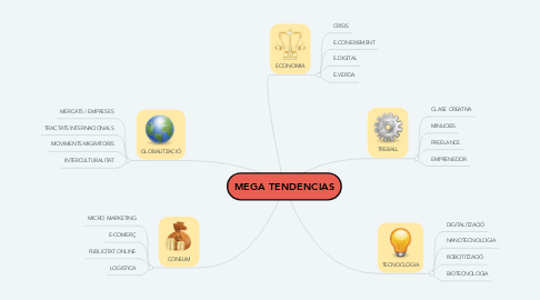 Mind Map: MEGA TENDENCIAS