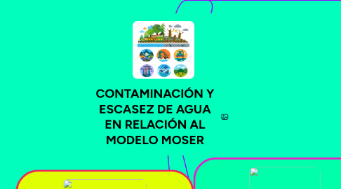 Mind Map: CONTAMINACIÓN Y ESCASEZ DE AGUA EN RELACIÓN AL MODELO MOSER