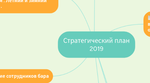 Mind Map: Стратегический план 2019