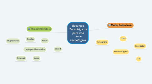 Mind Map: Recursos Tecnológicos para una clase tecnológica
