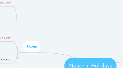 Mind Map: National Holidays