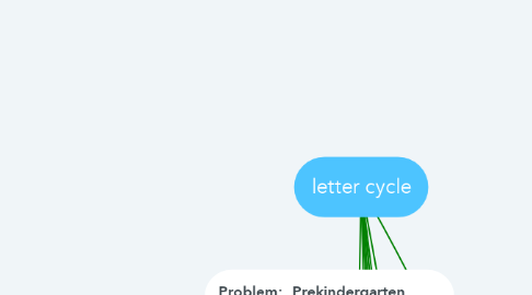 Mind Map: letter cycle