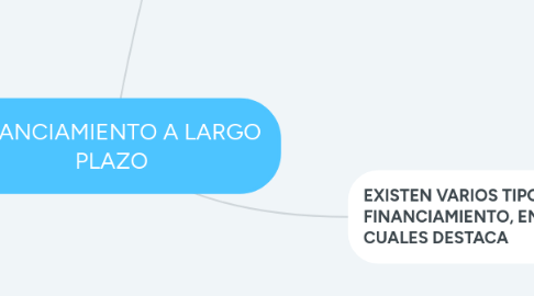 Mind Map: FINANCIAMIENTO A LARGO PLAZO