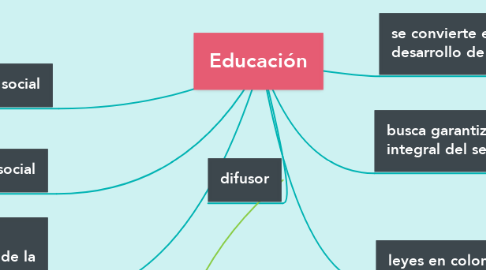 Mind Map: Educación