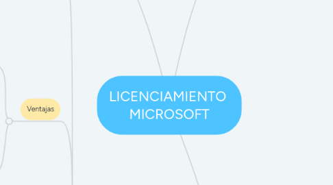 Mind Map: LICENCIAMIENTO MICROSOFT