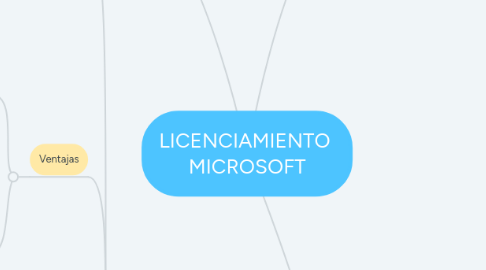 Mind Map: LICENCIAMIENTO  MICROSOFT