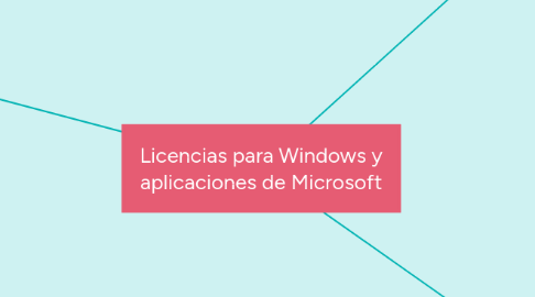 Mind Map: Licencias para Windows y aplicaciones de Microsoft