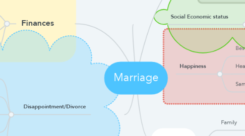 Mind Map: Marriage