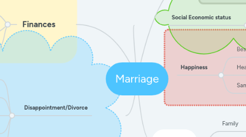 Mind Map: Marriage