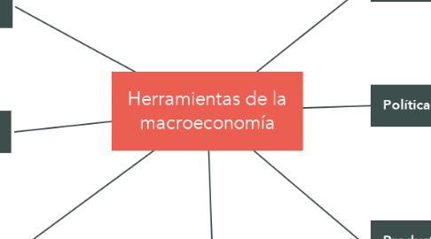 Mind Map: Herramientas de la macroeconomía