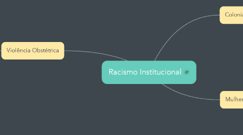 Mind Map: Racismo Institucional