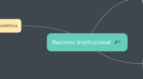 Mind Map: Racismo Institucional