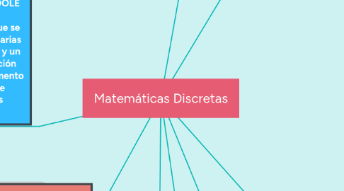 Mind Map: Matemáticas Discretas