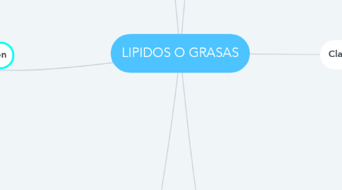Mind Map: LIPIDOS O GRASAS