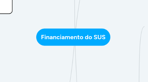 Mind Map: Financiamento do SUS