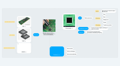 Mind Map: Diseño interno de los microcontroladores