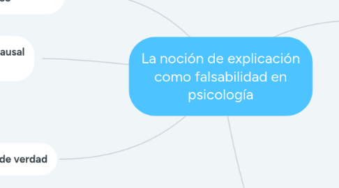 Mind Map: La noción de explicación como falsabilidad en psicología