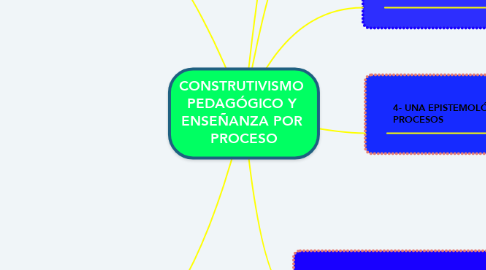 Mind Map: CONSTRUTIVISMO  PEDAGÓGICO Y  ENSEÑANZA POR  PROCESO