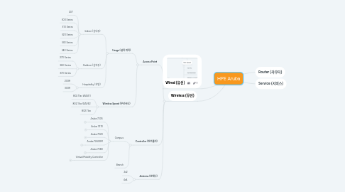 Mind Map: HPE Aruba