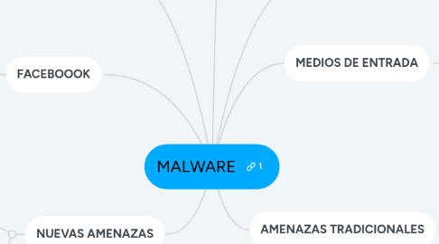 Mind Map: MALWARE