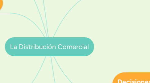 Mind Map: La Distribución Comercial