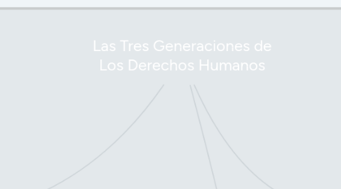 Mind Map: Las Tres Generaciones de Los Derechos Humanos