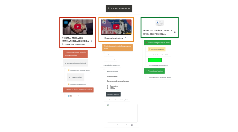 Mind Map: ÉTICA PROFESIONAL