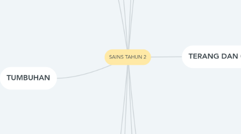 Mind Map: SAINS TAHUN 2