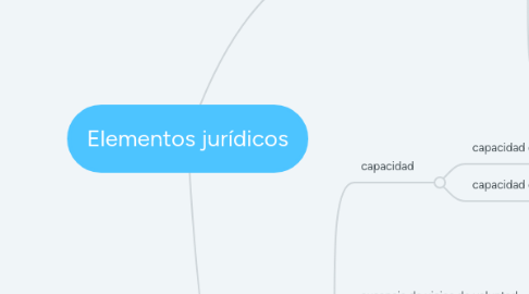Mind Map: Elementos jurídicos