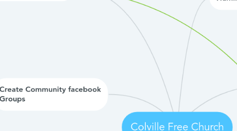 Mind Map: Colville Free Church