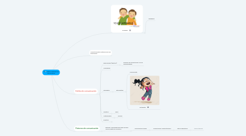 Mind Map: Estilos y patrones de comunicación