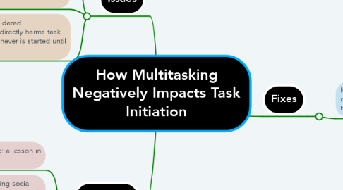 Mind Map: How Multitasking Negatively Impacts Task Initiation