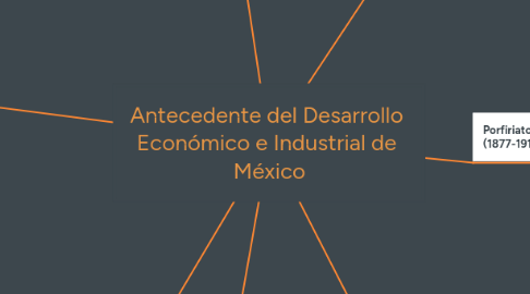 Mind Map: Antecedente del Desarrollo Económico e Industrial de México