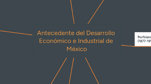 Mind Map: Antecedente del Desarrollo  Económico e Industrial de  México