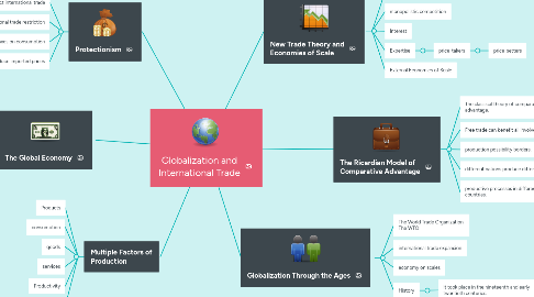 Mind Map: Globalization and International Trade