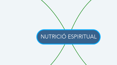 Mind Map: NUTRICIÓ ESPIRITUAL