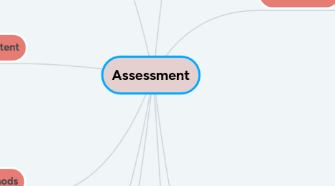 Mind Map: Assessment