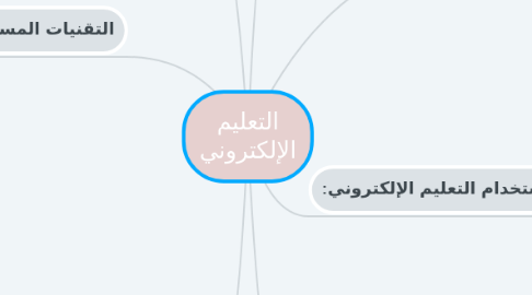 Mind Map: التعليم الإلكتروني