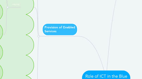 Mind Map: Role of ICT in the Blue economy conference