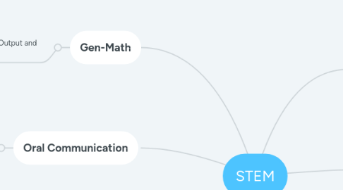 Mind Map: STEM