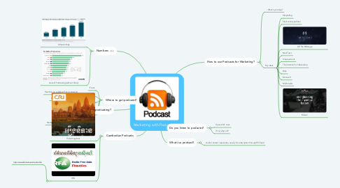 Mind Map: Marketing with Podcasts