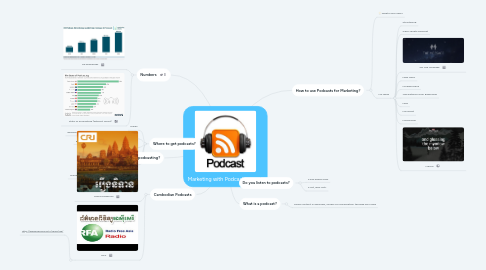 Mind Map: Marketing with Podcasts