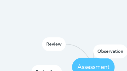 Mind Map: Assessment